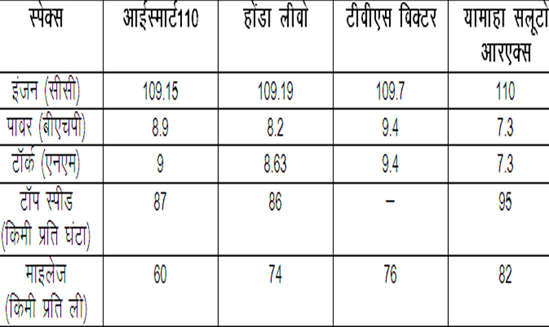 Splendor ismart110 vs Livo vs Victor vs Saluto: कौन पडेगा भारी