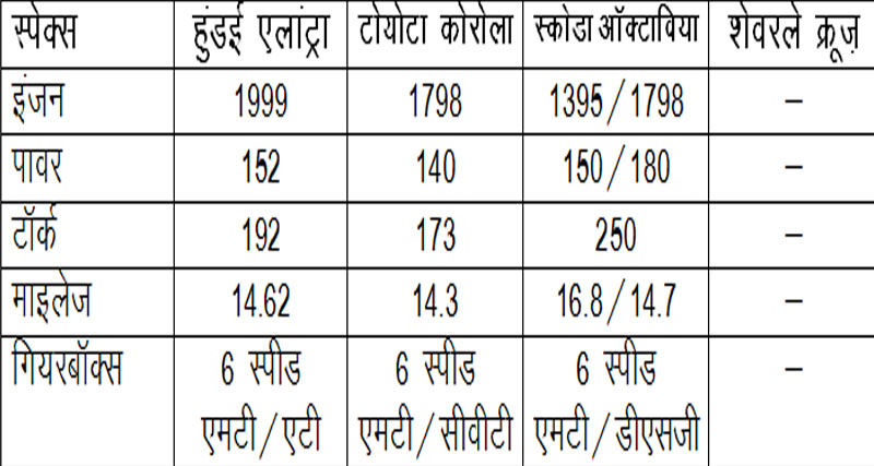 हुंडई एलांट्रा, टोयोटा कोरोला, स्कोडा आॅक्टाविया और शेवरले क्रूज़ः किसमें है कितना दम