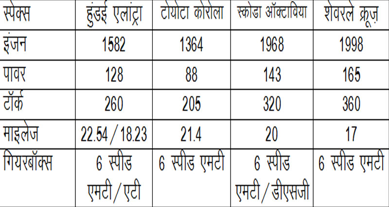 हुंडई एलांट्रा, टोयोटा कोरोला, स्कोडा आॅक्टाविया और शेवरले क्रूज़ः किसमें है कितना दम