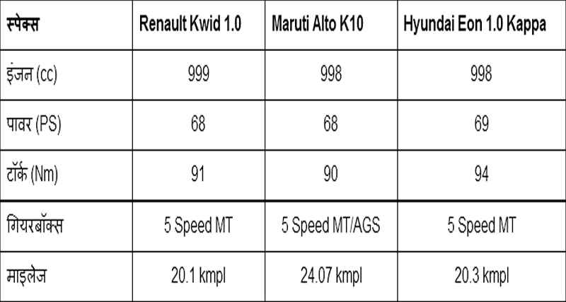 Renault Kwid Vs Alto K10 Vs Hyundai Eon