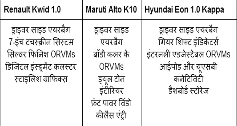 Renault Kwid Vs Alto K10 Vs Hyundai Eon