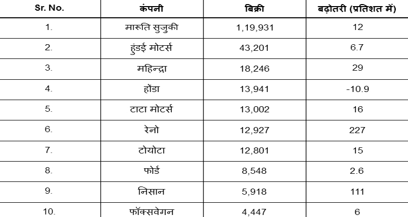 सेल्स रिपोर्टः रेनो की बिक्री 227 प्रतिशत बढ़ी, होंडा की सेल में गिरावट