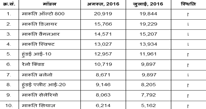 जानिए, अगस्त महीने की टॉप 10 सेलिंग कारों के बारे में