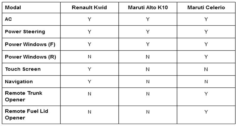 Renault Kwid AMT vs Alto K10 vs Celerio AT