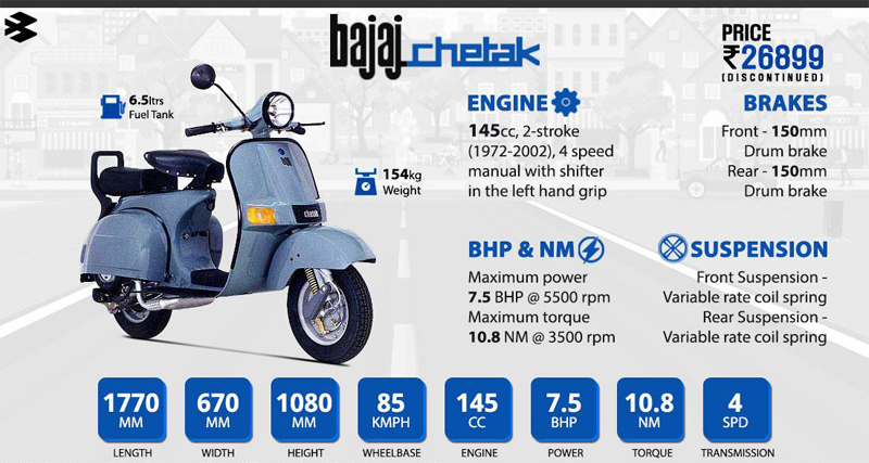 वापिस आ सकता है Bajaj Chetak