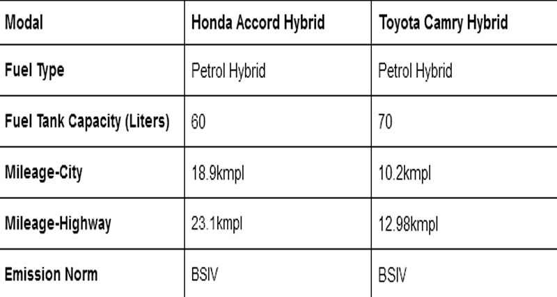 Accord और Camry Hybrid रेस में किसने मारी बाजी, जानिए