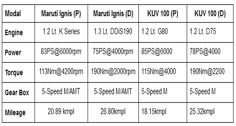 KUV100 से कितनी अलग है Ignis, जानिए कम्पेरिज़न