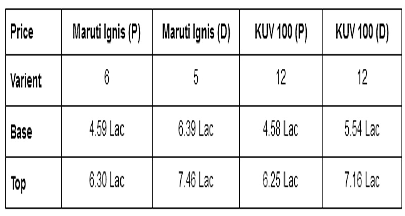 KUV100 से कितनी अलग है Ignis, जानिए कम्पेरिज़न