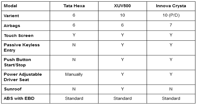 Innova Crysta और XUV500 पर पार पा पाएगी TATA HEXA !