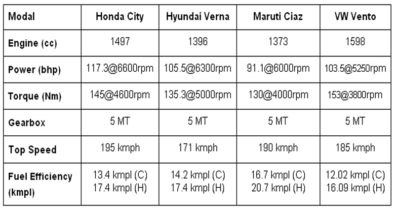 सेगमेंट में कितना टिक पाएगी 2017-Honda City