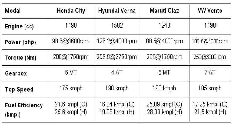 सेगमेंट में कितना टिक पाएगी 2017-Honda City