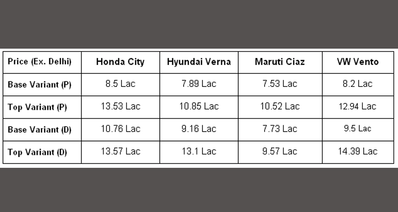 सेगमेंट में कितना टिक पाएगी 2017-Honda City