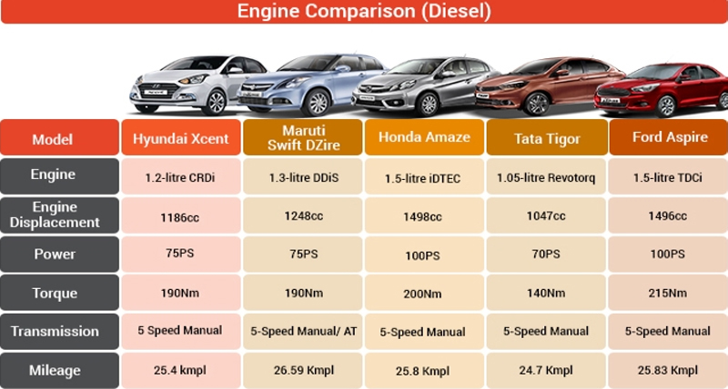 काॅम्पैक्ट सेडान सेगमेंट में कितनी टक्कर दे पाएगी Hyundai Xcent