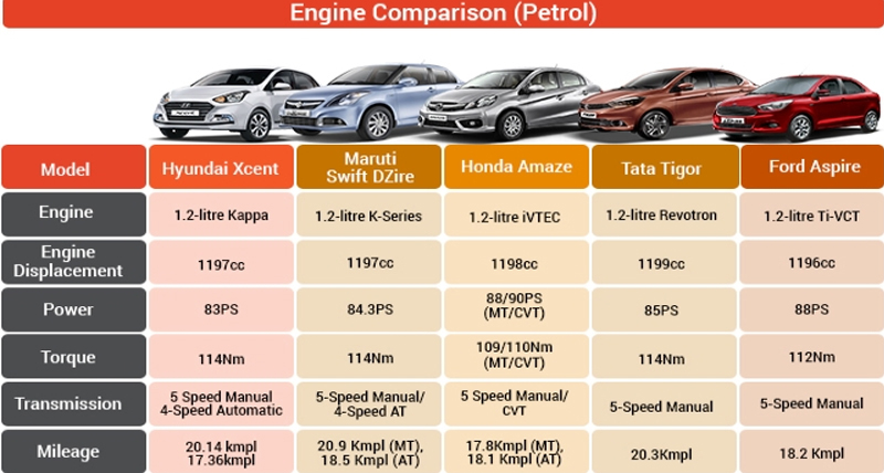 काॅम्पैक्ट सेडान सेगमेंट में कितनी टक्कर दे पाएगी Hyundai Xcent