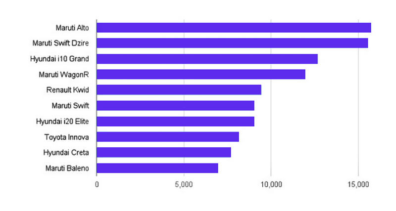 बिक्री गिरी, फिर भी मारूति टाॅप पर कायम