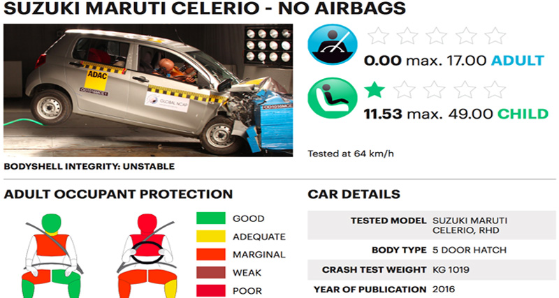 भारत की 5 मशहूर कार सेफ्टी टेस्ट में फेल, जानिए कौनसी हैं वे कारें