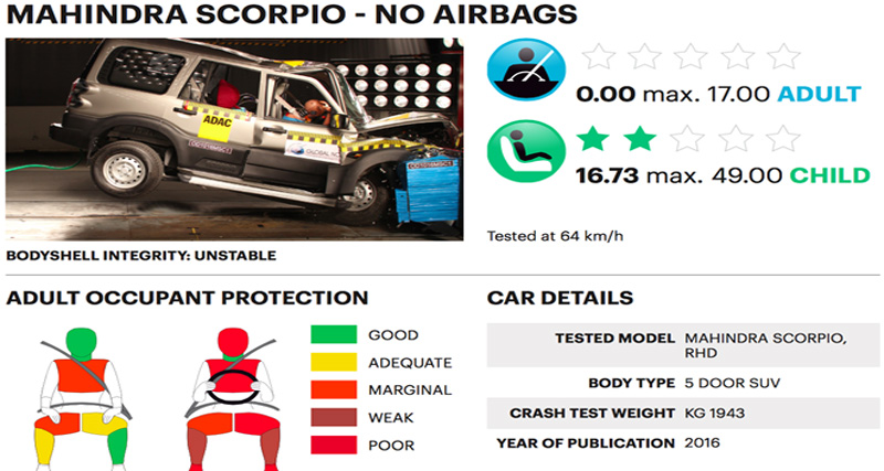 भारत की 5 मशहूर कार सेफ्टी टेस्ट में फेल, जानिए कौनसी हैं वे कारें