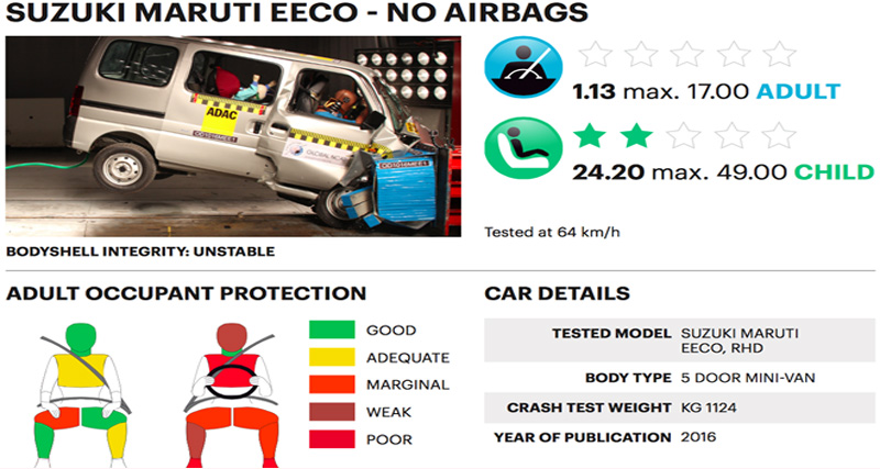 भारत की 5 मशहूर कार सेफ्टी टेस्ट में फेल, जानिए कौनसी हैं वे कारें