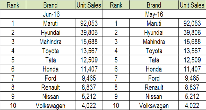 बिक्री गिरी, फिर भी मारूति टाॅप पर कायम