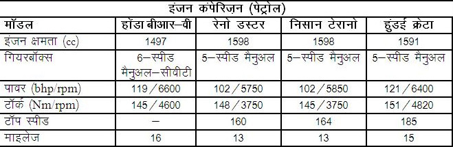 कौन होगा बेहतरः होंडा बीआर-वी, रेनो डस्टर, हुंडई क्रेटा व मारूति एस क्राॅस