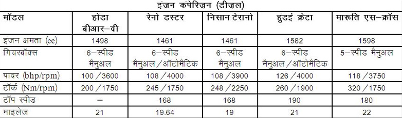 कौन होगा बेहतरः होंडा बीआर-वी, रेनो डस्टर, हुंडई क्रेटा व मारूति एस क्राॅस