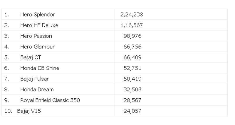 ये हैं पिछले महीने की टॉप 10 बिकने वाली मोटरसाइकिलें