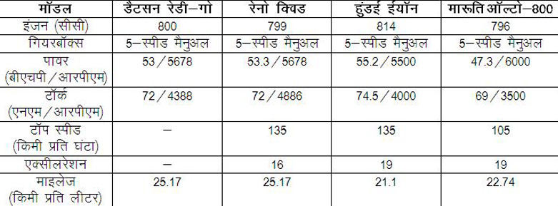 Datsun RediGo : कितनी भारी पडेगी अपने प्रतियोगियों पर