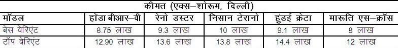 कौन होगा बेहतरः होंडा बीआर-वी, रेनो डस्टर, हुंडई क्रेटा व मारूति एस क्राॅस